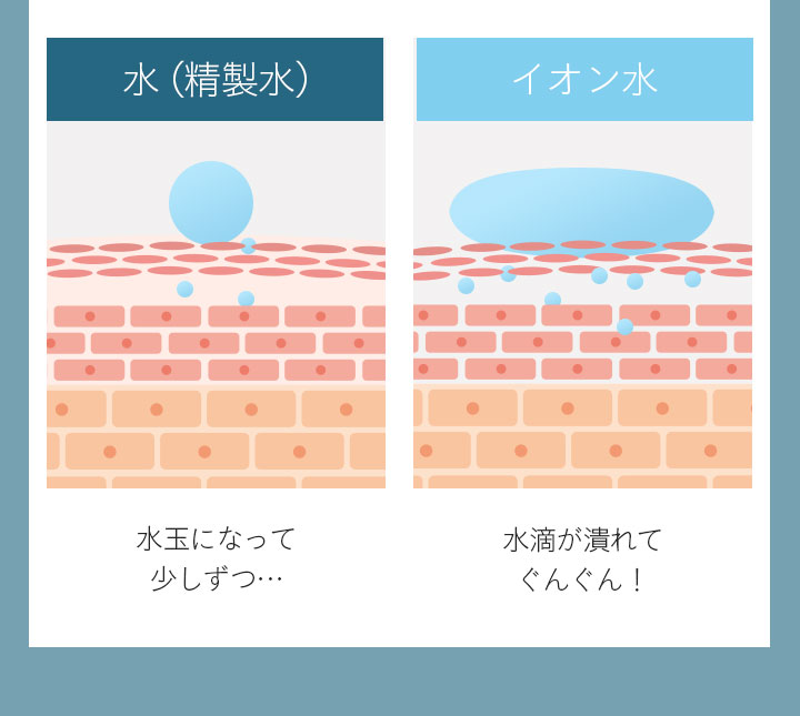 水（精製水）水玉になって 少しずつ… イオン水 水滴が潰れてぐんぐん！